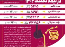 عملکرد درخشان فولاد خوزستان در ۶ ماه ابتدایی ۱۴٠۲/از سود خالص ۵ هزار میلیاردتومانی تا رشد ۴۲درصدی درآمد