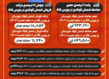 عملکرد ۸ ماهه فولاد خوزستان ثابت کرد؛ فولاد خوزستان بزرگ‌ترین تأمین‌کننده نیاز بازار ایران به شمش فولادی و تختال