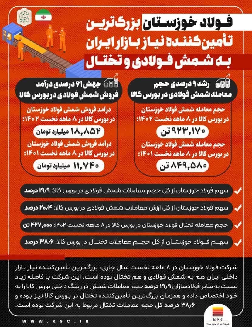 عملکرد ۸ ماهه فولاد خوزستان ثابت کرد؛ فولاد خوزستان بزرگترین تأمینکننده نیاز بازار ایران به شمش فولادی و تختال
